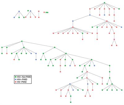 Employing Respondent Driven Sampling (RDS) to recruit people who inject drugs (PWID) and other hard-to-reach populations during COVID-19: Lessons learned